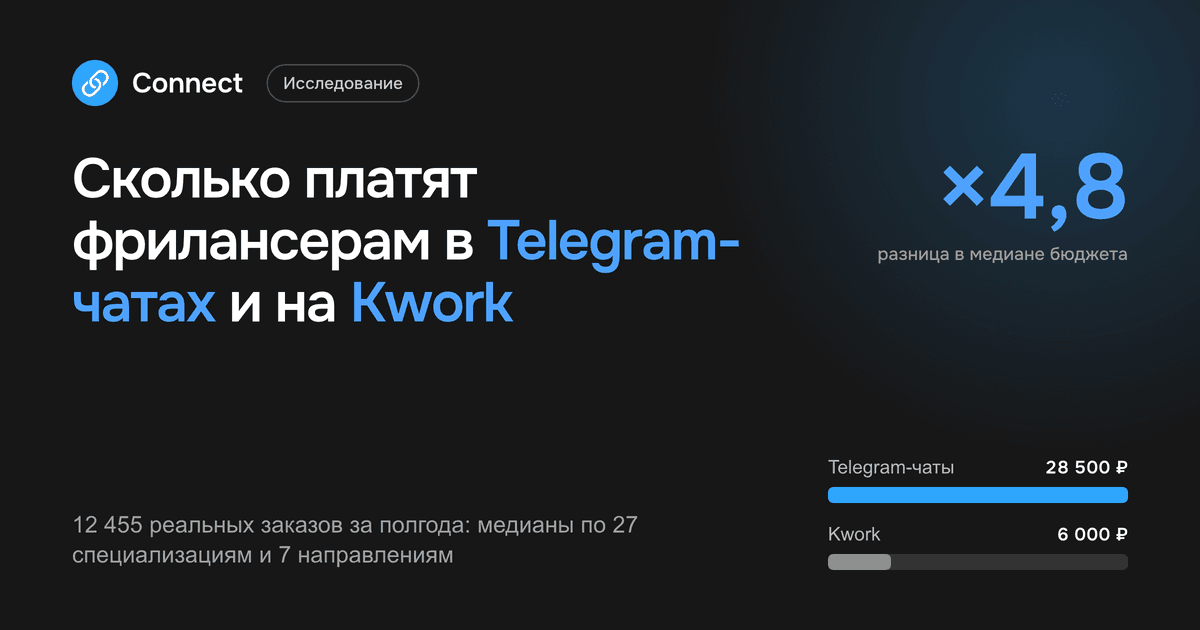 Сколько платят фрилансерам в Telegram-чатах и на Kwork: 28 500 ₽ против 6 000 ₽